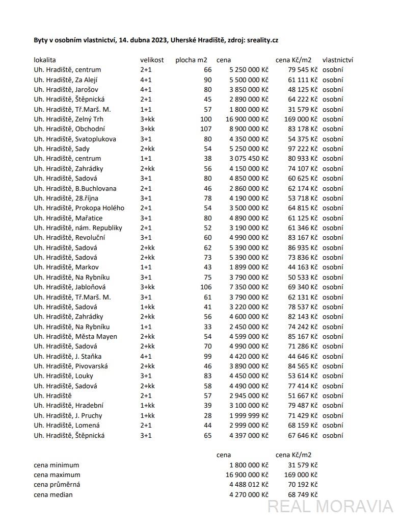 Byty na prodej v osobním vlastnictví, 14. dubna 2023, Uherské Hradiště, zdroj: sreality.cz